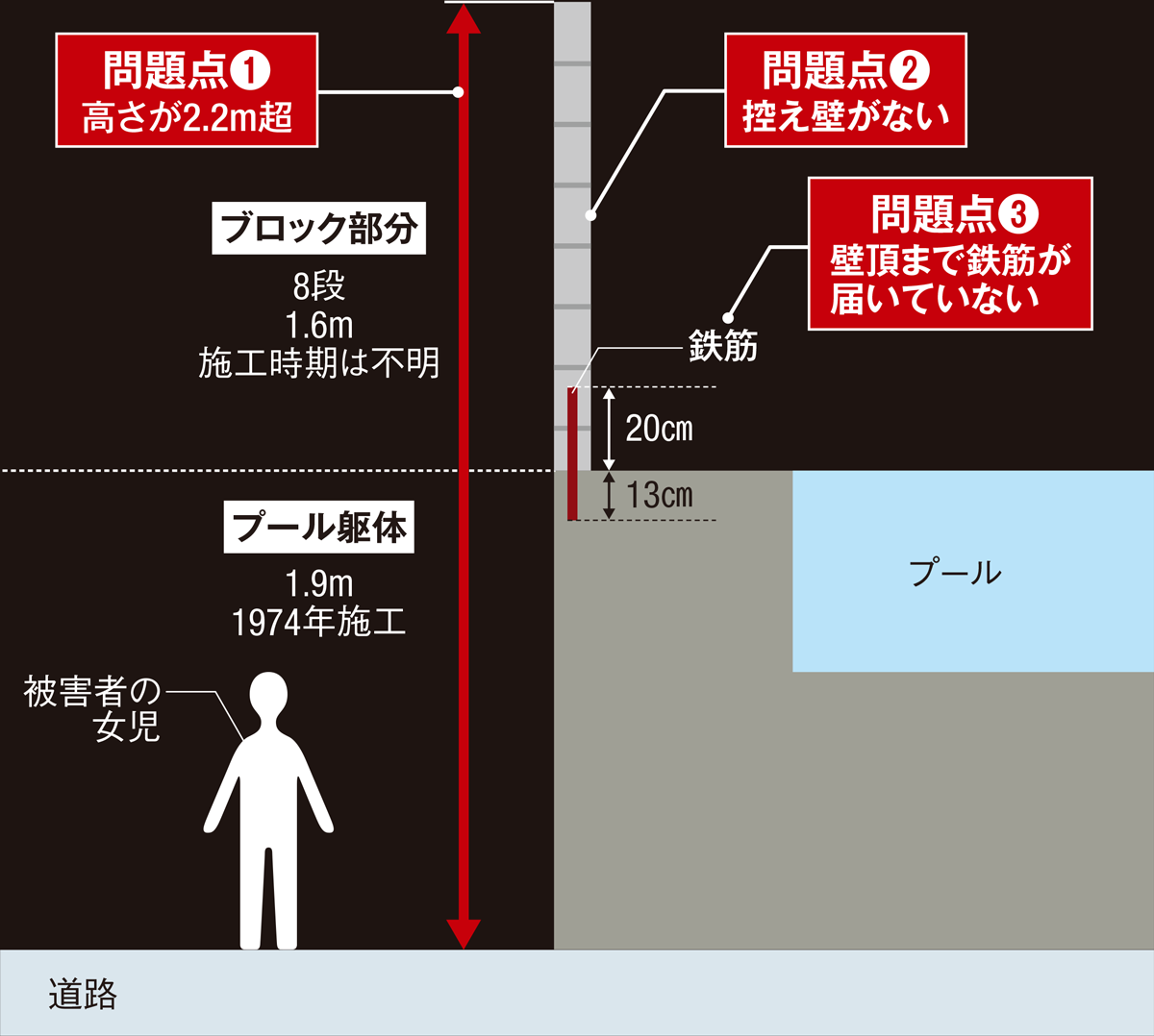 酷似する2つのブロック塀死亡事故の教訓 日経クロステック Xtech