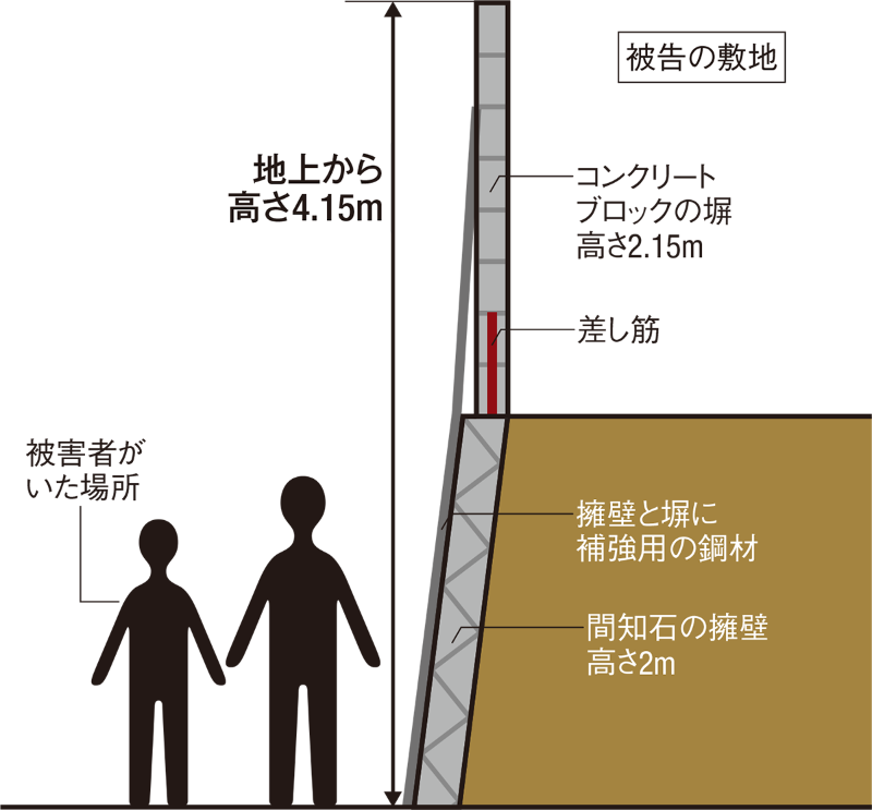 酷似する2つのブロック塀死亡事故の教訓 日経クロステック Xtech 酷似する2つのブロック塀死亡事故の教訓 日経クロステック Xtech
