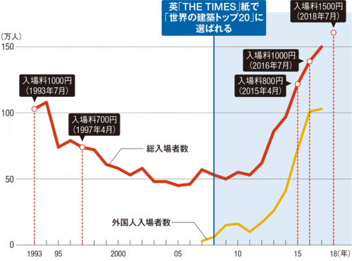 入場者数が上昇に転じた理由としては、2008年に「世界の建築トップ20」に選ばれたほか、11年にJR大阪駅ビル、13年にグランフロント大阪が開業し、大阪駅北側への人の流れが増えたことがある。06年以前の外国人入場者数はデータなし（資料：積水ハウス梅田オペレーション）
