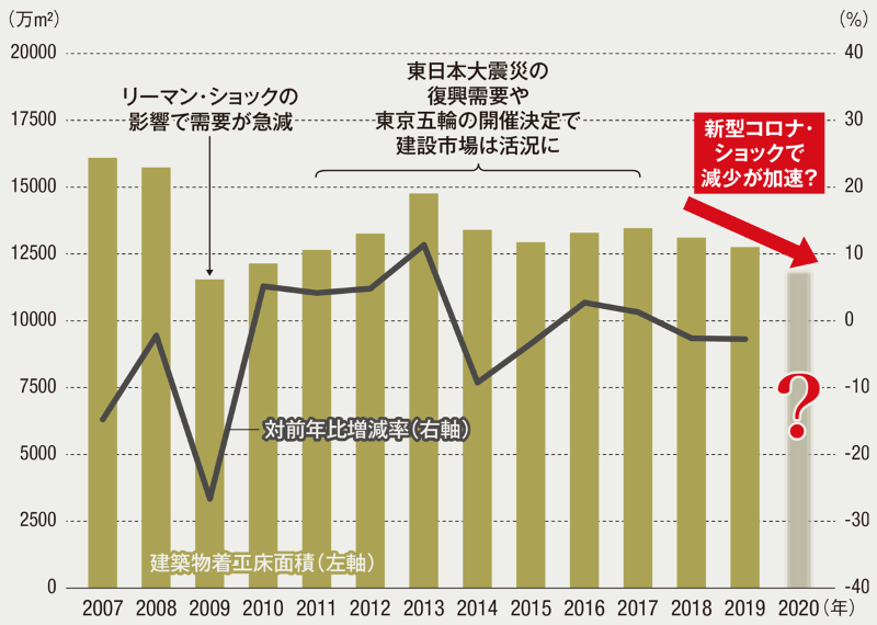 コロナ ショックが建築界直撃 着工床面積の大幅減の予測も 日経クロステック Xtech