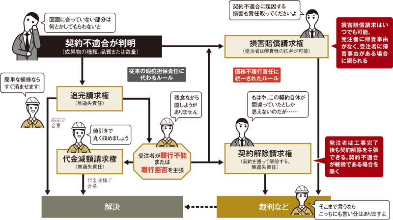 ついに改正民法が施行 契約不適合責任 の追及に備えよ 日経クロステック Xtech