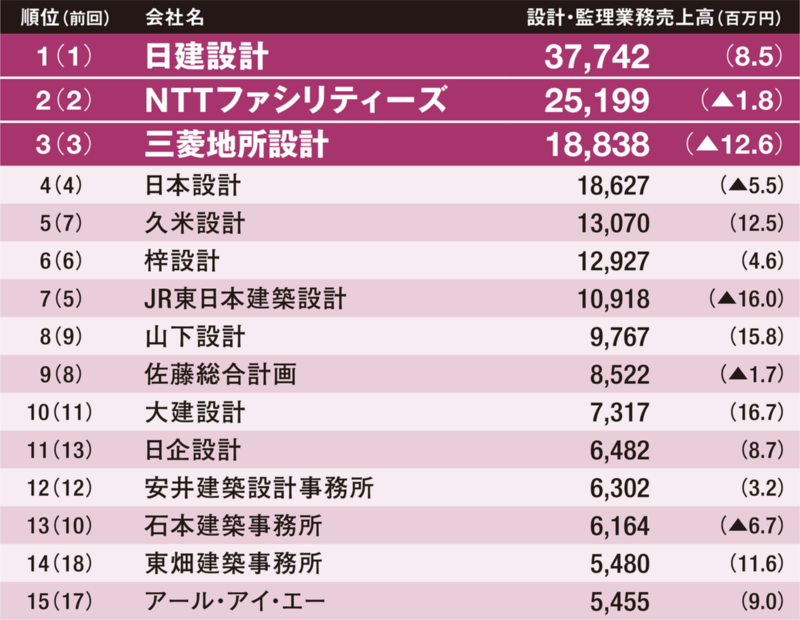 暗雲漂う建築設計界 新型コロナ 年度業績に悪影響 が75 超 日経クロステック Xtech 暗雲漂う建築設計界 新型コロナ 年度業績に悪影響 が75 超 日経クロステック Xtech