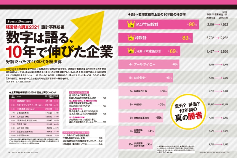 10年間で最も伸びた建築設計事務所は 売上高と所員数に見る 真の勝者 日経クロステック Xtech 10年間で最も伸びた建築設計事務所は 売上高と所員数に見る 真の勝者 日経クロステック Xtech