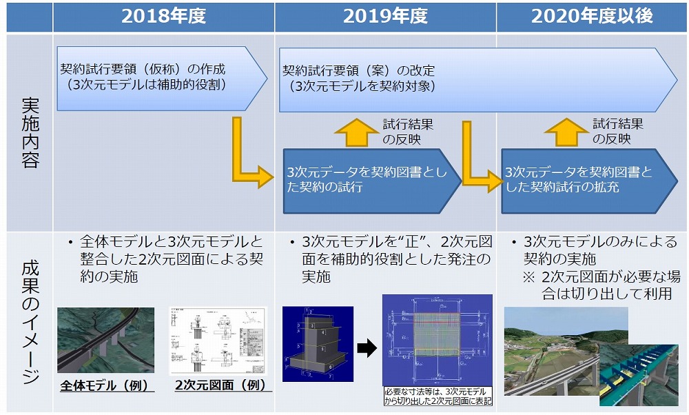 発注図面を3次元モデルに、19年度から試行 | 日経クロステック（xTECH）