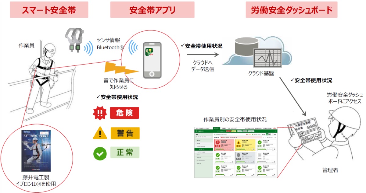 フルハーネスのフック掛け忘れに危険音、安全管理で進むICT化 | 日経クロステック（xTECH）