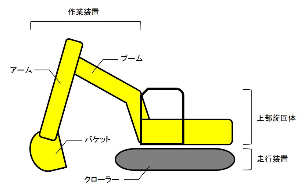 油圧ショベルの基本構造。クローラーが付いている足回りの走行装置と、エンジンや運転席、油圧制御装置などを搭載した上部旋回体、それからバケットやアーム、ブームなどから成る作業装置の3つに分かれる。取材を基に日経コンストラクションが作成