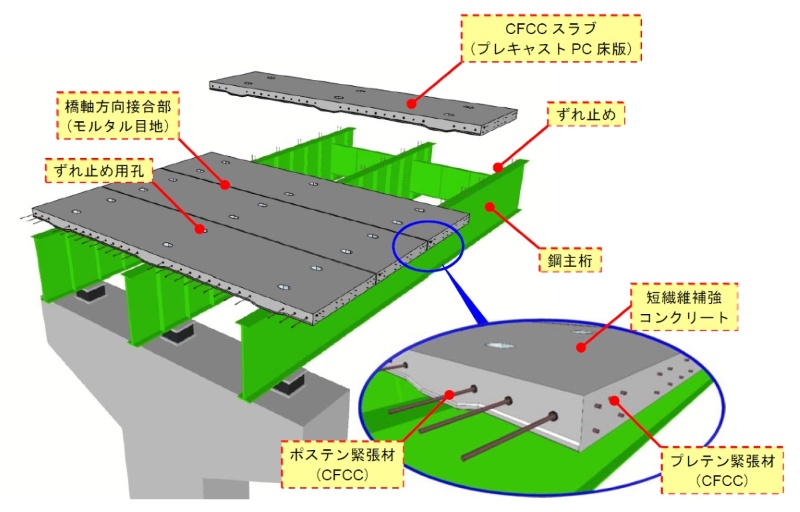 鉄筋ゼロ オール炭素繊維 で初の道路橋pc床版 日経クロステック Xtech