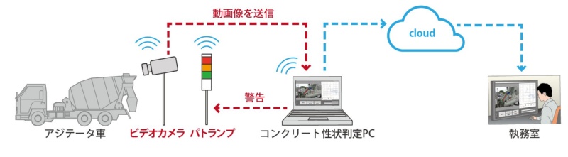 硬すぎ生コンを即座に 出禁 撮るだけでスランプ値を算出 日経クロステック Xtech