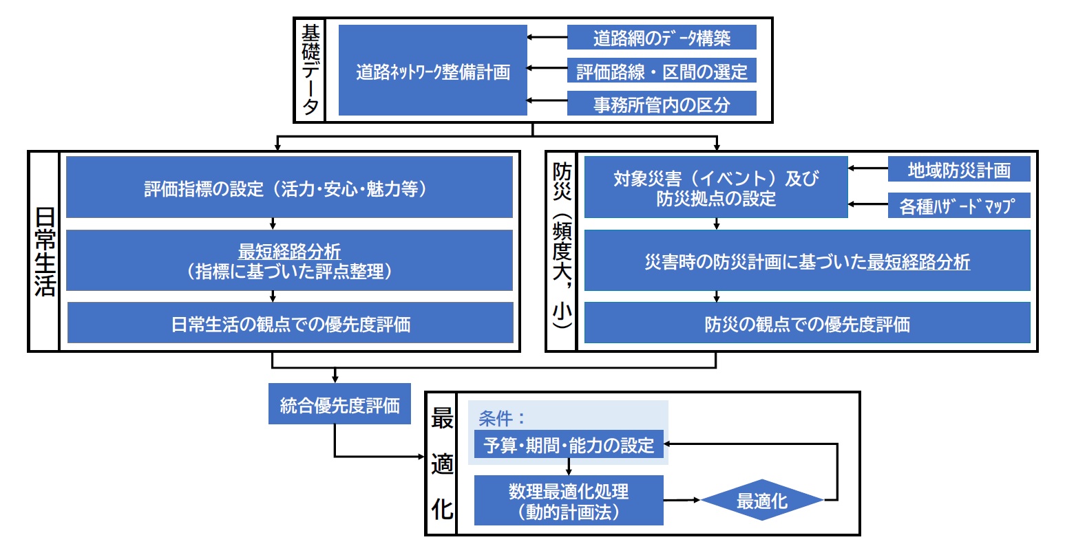 AIで道路整備の優先度を評価、災害時の移動時間などでランク付け