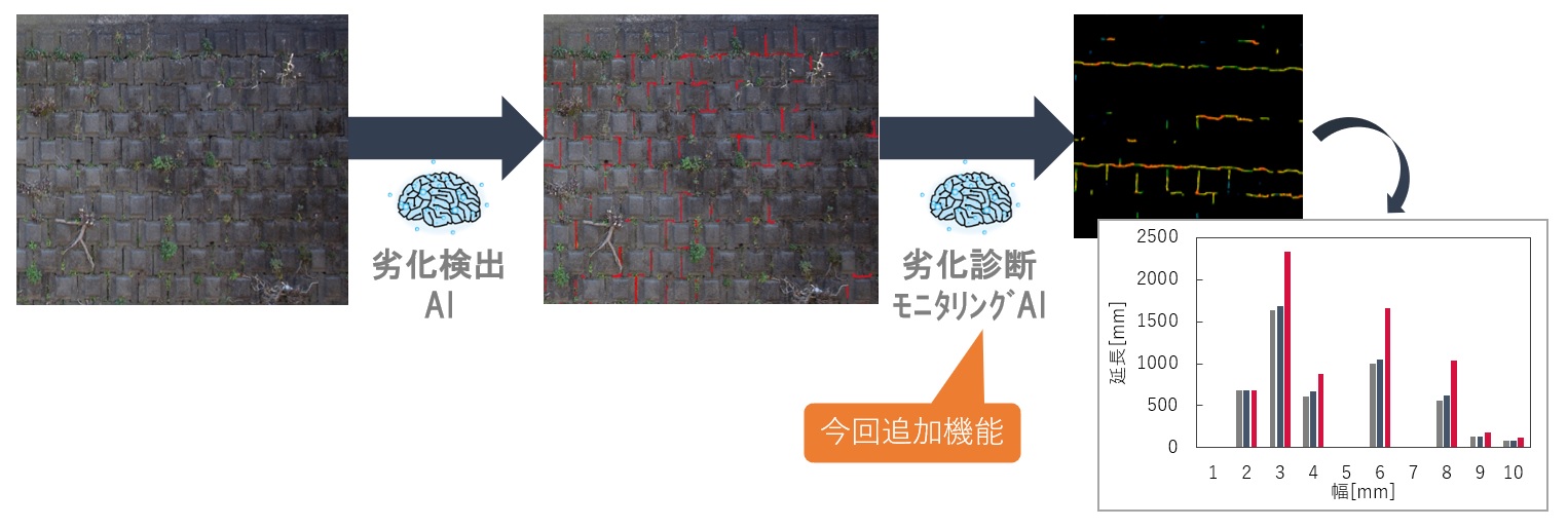 ヒビ割れ低減加工！。 AIがひび割れの延長や幅まで特定、河川護岸の診断を効率化