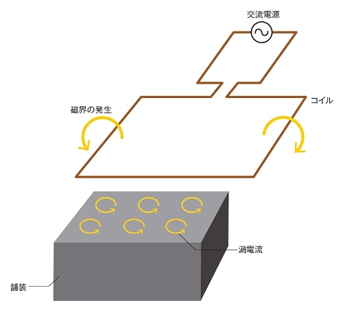 インダクションヒーリングによる加熱の仕組み。交流電流によって発生する磁力線を路面に当てると、舗装内のスチールファイバーに過電流が生じて温める(資料:日経クロステック)