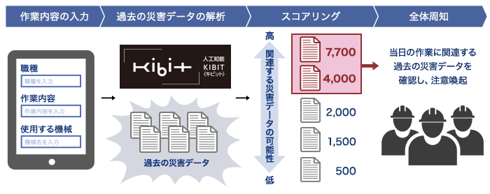 今日の作業で起こりそうな災害は Aiが教える注意喚起システム 日経クロステック Xtech
