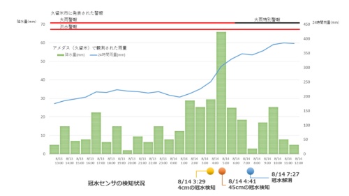 福岡県久留米市における2021年8月中旬の雨量・気象警報の情報と、冠水センサーの検知状況（資料：応用地質）