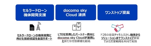 docomo skyセルラードローンパートナープログラムの概要（資料：NTTドコモ）