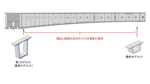 橋脚側に縦長のセグメントが連続する箱桁橋。精緻な架設線形の予測が難しい（資料：鹿島）