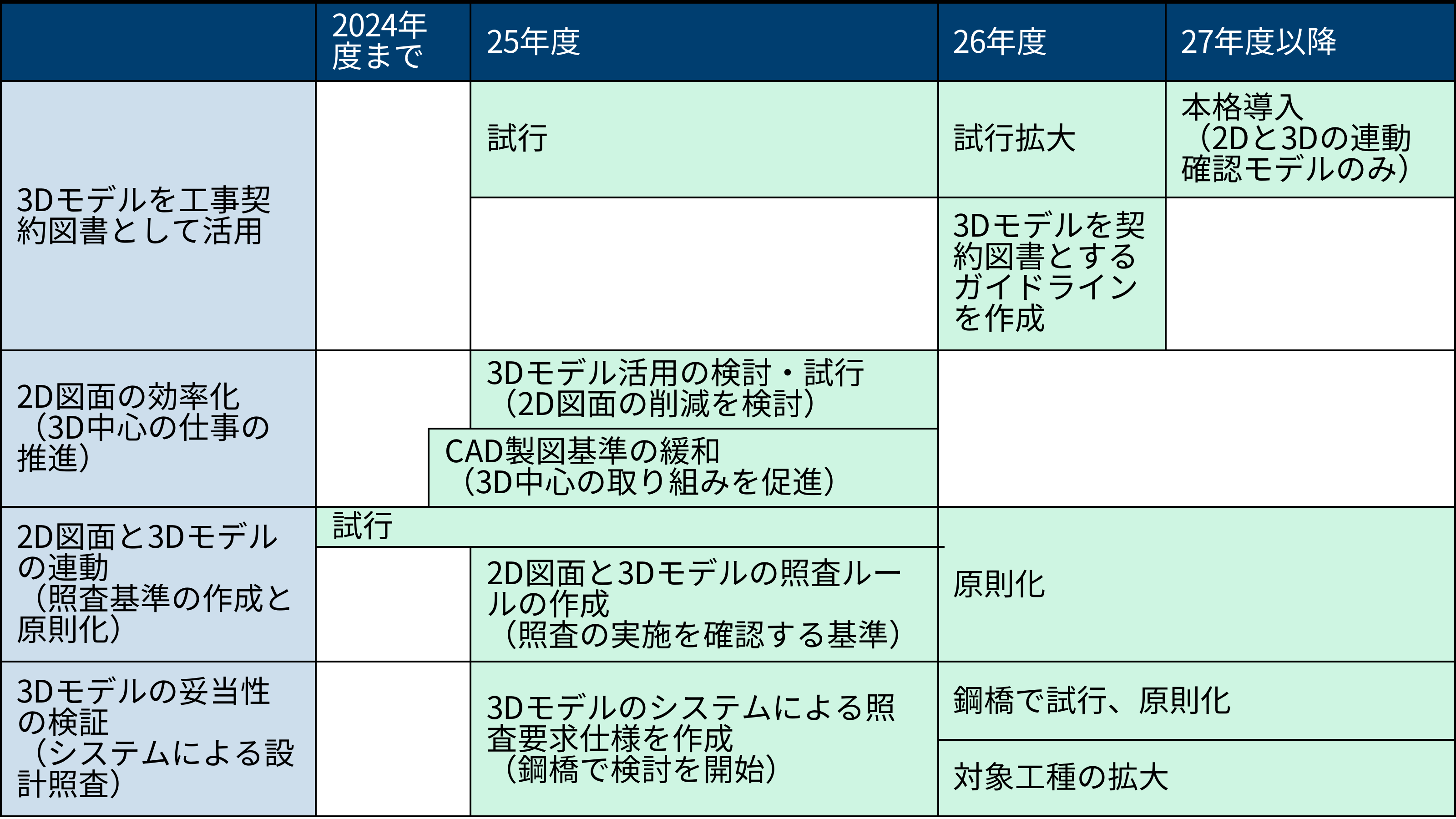 国土交通省、3Dモデルを27年度から工事契約図書に BIM/CIM活用