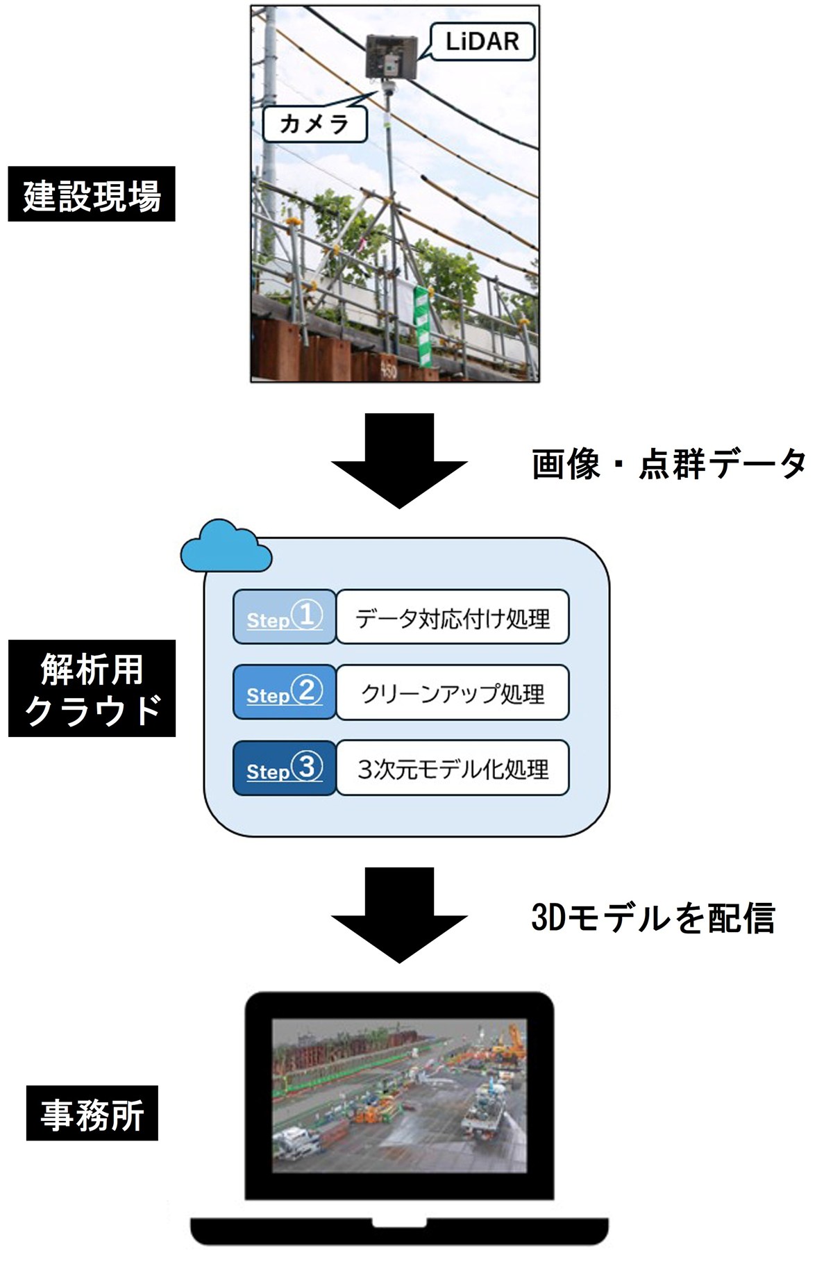 建設現場3D化で遠隔管理 鹿島はLiDAR、大林組はドローン自動計測