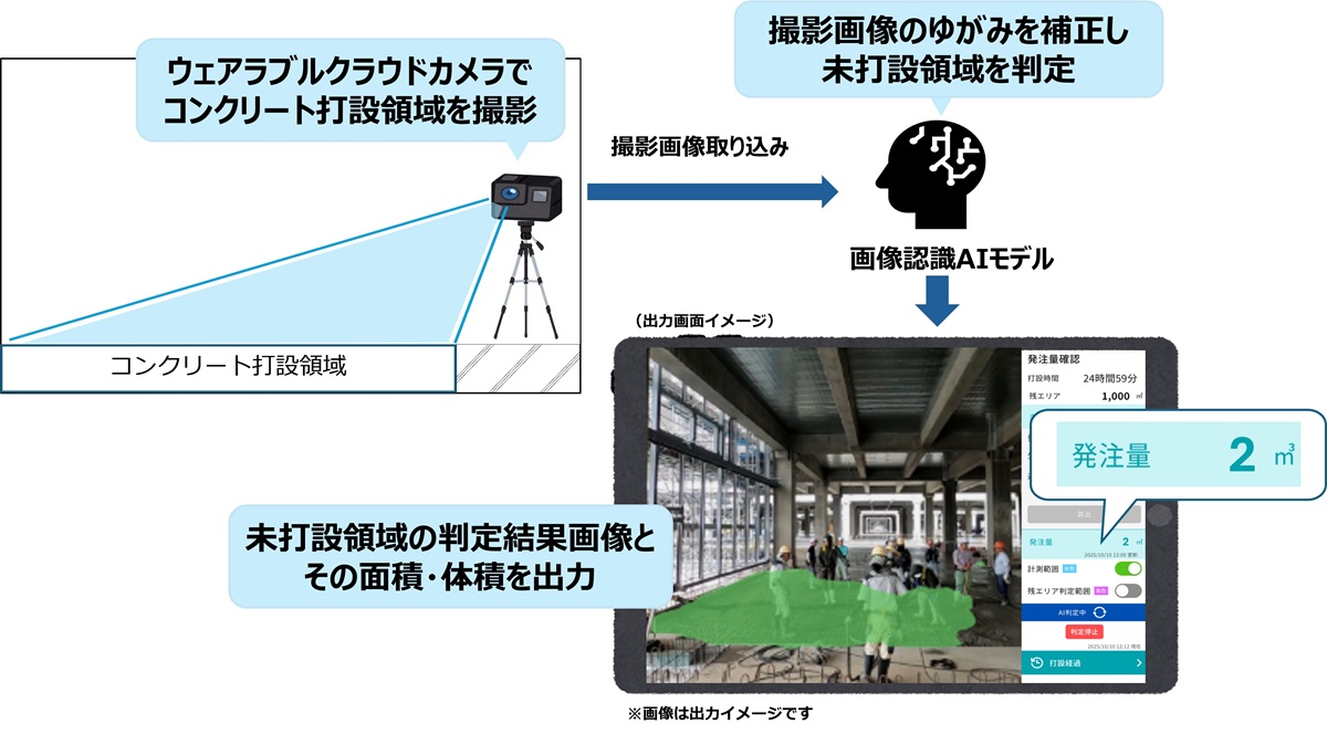 奥村組がコンクリート発注量の自動算出技術を開発、画像認識AI活用