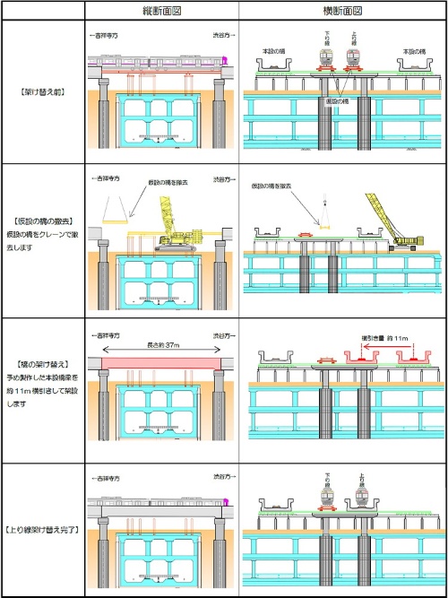 井の頭線下北沢駅付近の橋架け替え工事の手順（出所：京王電鉄）
