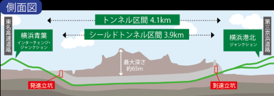 横浜環状北西線の側面図（資料：横浜市、首都高速道路会社）