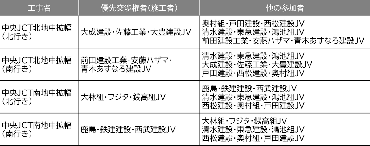 外環道 地中拡幅4工区の施工者出そろう 談合疑惑で仕切り直し 日経クロステック Xtech