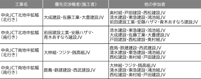 外環道 地中拡幅4工区の施工者出そろう 談合疑惑で仕切り直し 日経クロステック Xtech 外環道 地中拡幅4工区の施工者出そろう 談合疑惑で仕切り直し 日経クロステック Xtech