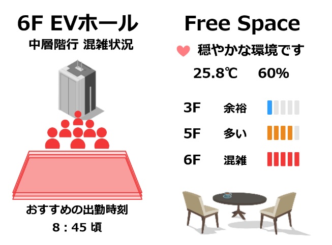 3DセンサーやAIカメラで、エレベーターの混雑状況や座席の空き具合が分かるようにした（資料：東急不動産、鹿島）