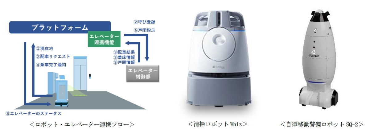 ソフトバンクロボティクスの清掃ロボット「Whiz（ウィズ）」や、SEQSENSE（シークセンス）の警備ロボット「SQ-2」を導入する。ロボットは三菱電機のエレベーター連携機能を使って、館内の上下階を自ら移動する（資料：東急不動産、鹿島）