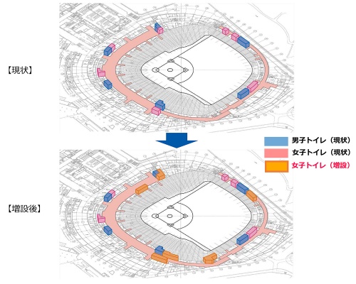 今季から来季の対策として、トイレの行列解消や混雑緩和のために、女子トイレを現在の1.6倍の313穴、洗面台を3倍の220台に増設する(資料:東京ドーム)