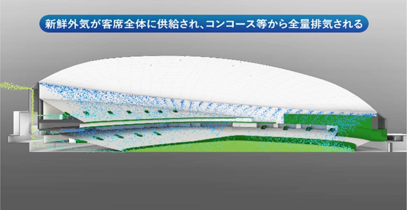 東京ドーム 換気量5割増や感染者追跡で世界トップの 清潔 安全 目指す 日経クロステック Xtech 東京ドーム 換気量5割増や感染者追跡で世界トップの 清潔 安全 目指す 日経クロステック Xtech