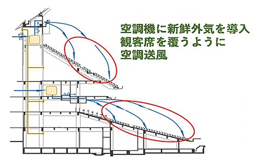 新鮮外気を導入し、観客席に向けて緩やかに風を送る(資料:東京ドーム)