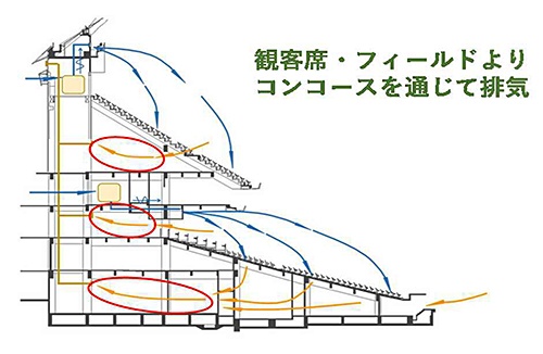 観客席の下部などにある既存の排気ルートよりコンコース側に排出する(資料:東京ドーム)