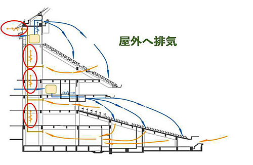 外壁側上部から屋外に全量を排出する（資料：東京ドーム）