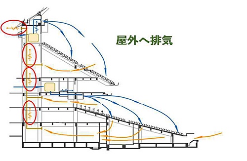 外壁側上部から屋外に全量を排出する(資料:東京ドーム)