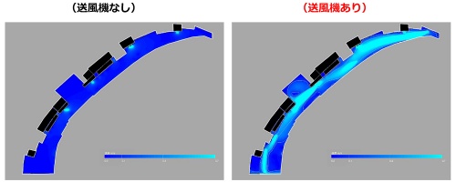 コンコースに搬送ファンを設置した場合の空気の流れのシミュレーション。青色が鮮やかになっている部分で、空気の流れのスピードが向上している。空気をかき混ぜずに、排気される場所に向けて的確に移動させる(資料:東京ドーム)