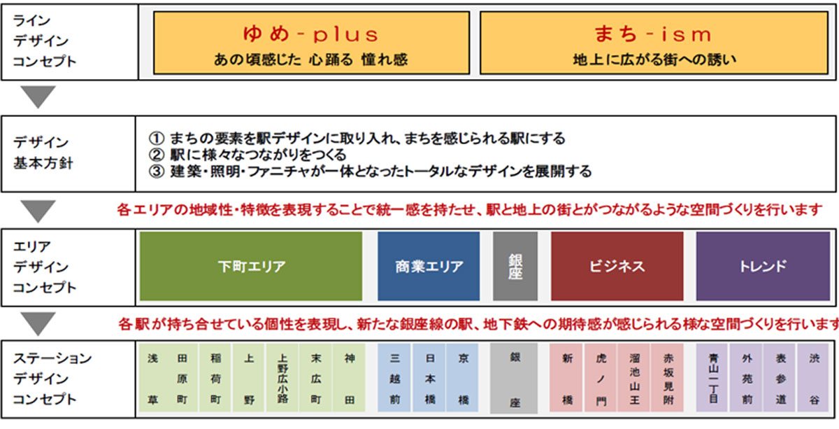 銀座線リニューアルの概要（資料：東京メトロ）