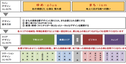 銀座線リニューアルの概要(資料:東京メトロ)