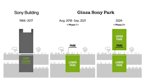 「変わり続ける公園」としてのGinza Sony Park発展イメージ。これまでのフェーズ1では、地上1階のParkと地下4層の「Lower Park（ローワーパーク）」を展開してきた。フェーズ2で地上部の「Upper Park（アッパーパーク）」を建設し、最終形を生み出す（資料：ソニー企業）
