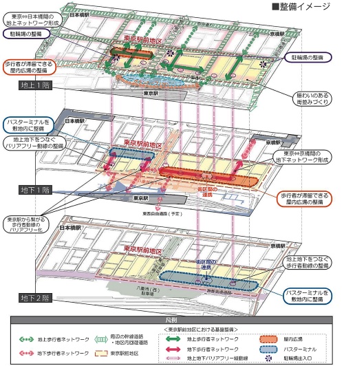 中央区は「東京駅前地域のまちづくりガイドライン2018」（18年4月策定）の中で「重層的な基盤整備の考え方」を示している。バスターミナルの他、広場空間や地上・地下の歩行者ネットワークを整備し、交通結節点機能の強化を推進する。東京・日本橋間の地上ネットワーク形成も図られる（資料：東京都中央区）