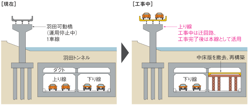 首都高羽田トンネルを大改造 隣接する可動橋を使い車線増設へ 日経クロステック Xtech 首都高羽田トンネルを大改造 隣接する可動橋を使い車線増設へ 日経クロステック Xtech