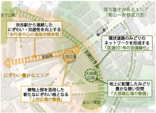東口エリアにおけるにぎわい・回遊性向上のイメージ。横断デッキの整備などにより、渋谷駅から周辺市街地への歩行者のスムーズな回遊を促す（資料：内閣府・国家戦略特区ホームページ「第19回東京都都市再生分科会」（2021年6月29日）配布資料より、提案者：東京建物、都市再生機構）