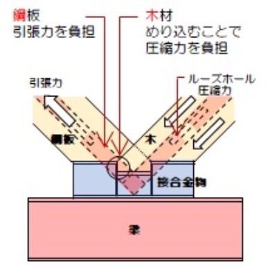 木鋼組子の仕組み。木材がめり込むことで圧縮力を負担する(資料:前田建設工業)