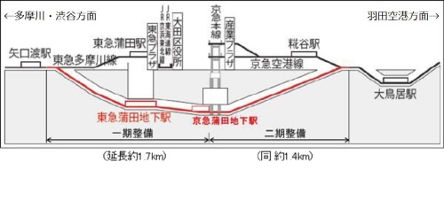 ■2つの蒲田駅を地下の軌道でつなぐ