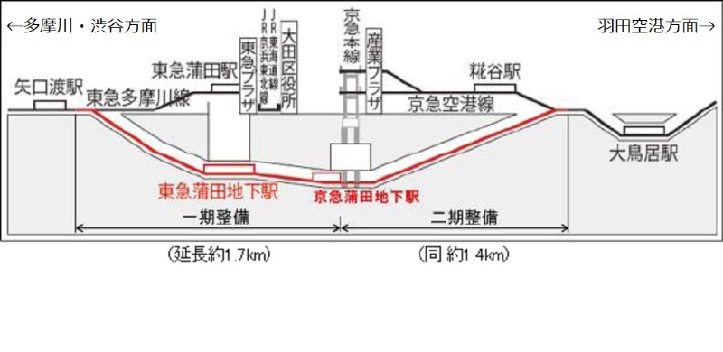 2つの蒲田駅結ぶ 蒲蒲線 1 7kmの第1期整備が前進 日経クロステック Xtech 2つの蒲田駅結ぶ 蒲蒲線 1 7kmの第1期整備が前進 日経クロステック Xtech