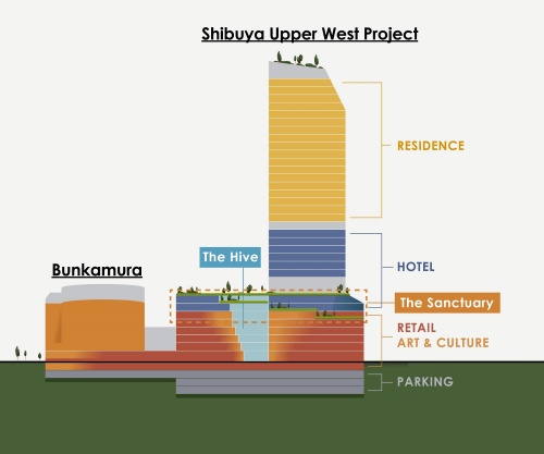 Shibuya Upper West Projectは店舗、ホテル、住宅を備える（資料：東急、L Catterton Real Estate、東急百貨店）