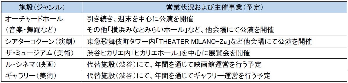 Bunkamuraが改修工事中は、コンテンツを東急系の施設などで引き継ぐ（資料：東急）
