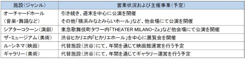 Bunkamuraが改修工事中は、コンテンツを東急系の施設などで引き継ぐ(資料:東急)