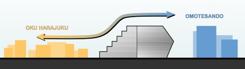 原宿クエストのコンセプトダイアグラム。表参道側と奥原宿側で建物の表情が異なる（出所：NTT都市開発）