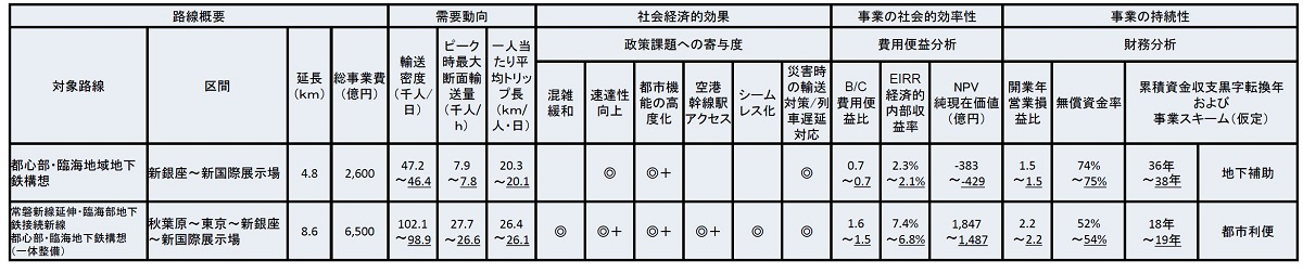 「都心部・臨海地域地下鉄」の候補区間について、2016年に国土交通省の「東京圏における今後の都市鉄道のあり方に関する小委員会」がまとめた事業の分析結果（出所：国土交通省）