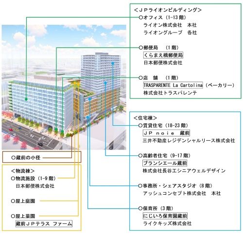 東京都台東区蔵前1丁目で開発している新街区「蔵前JPテラス」。オフィス棟と住宅棟、そして物流棟で構成する（出所：日本郵政不動産）